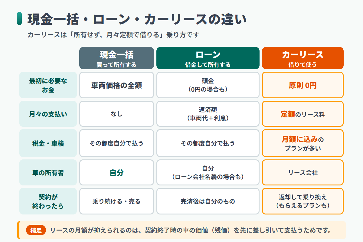 現金一括・ローン・カーリースの違いを比較した図解。最初に必要なお金・月々の支払い・税金と車検・車の所有者・契約終了後の5項目を3つの方法で並べて比較