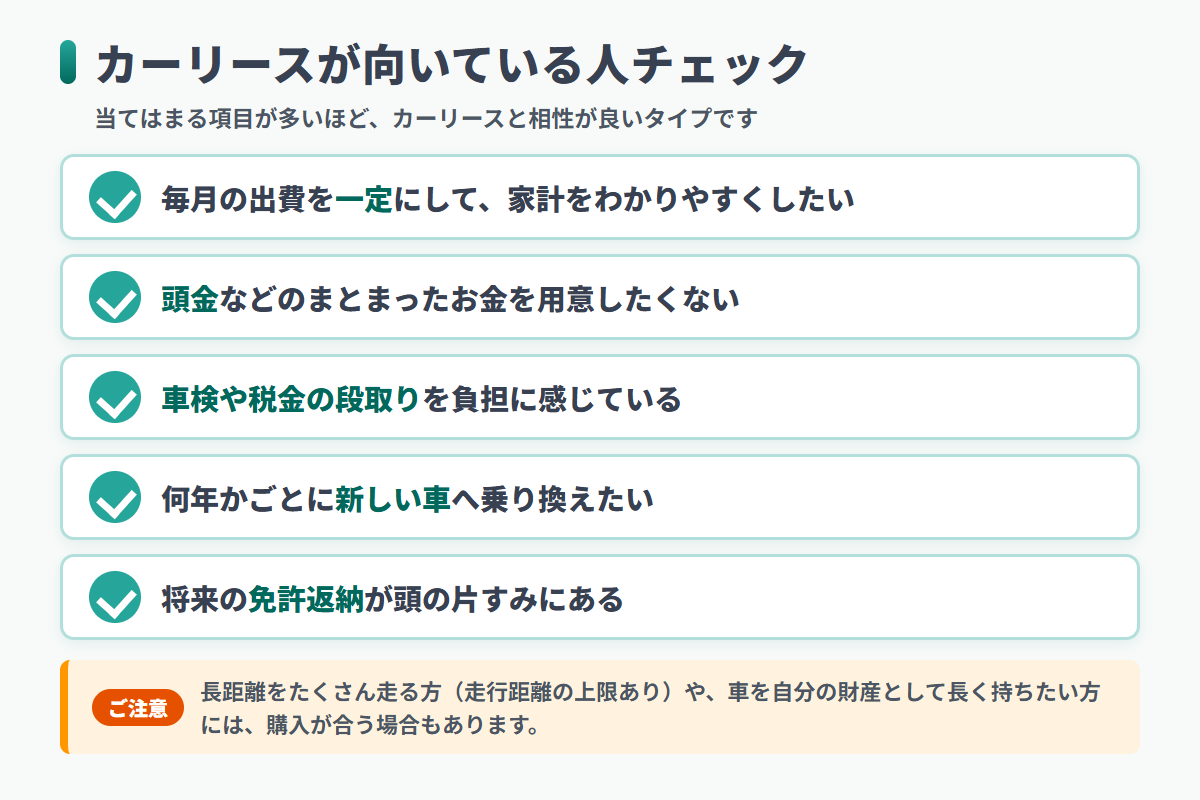 カーリースが向いている人のチェックリスト図解。毎月の出費を一定にしたい・頭金を用意したくない・車検の段取りが負担・新しい車に乗り換えたい・将来の免許返納も視野の5項目と、長距離をよく走る人や車を財産として持ちたい人には購入が合う場合もあるという注意書き