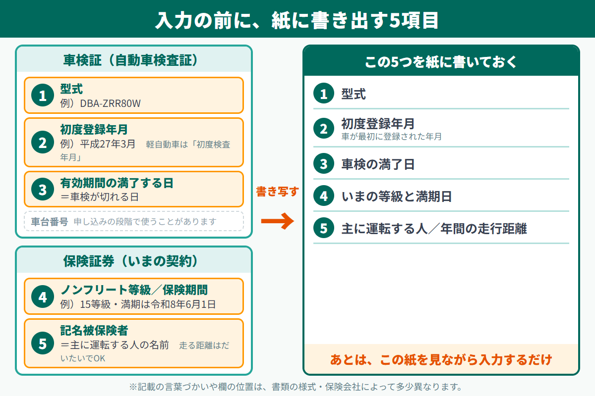 自動車保険の見積もり前に紙へ書き出す5項目の図解。車検証から型式・初度登録年月・車検の満了日、保険証券から等級と記名被保険者を書き写すことを矢印で示している