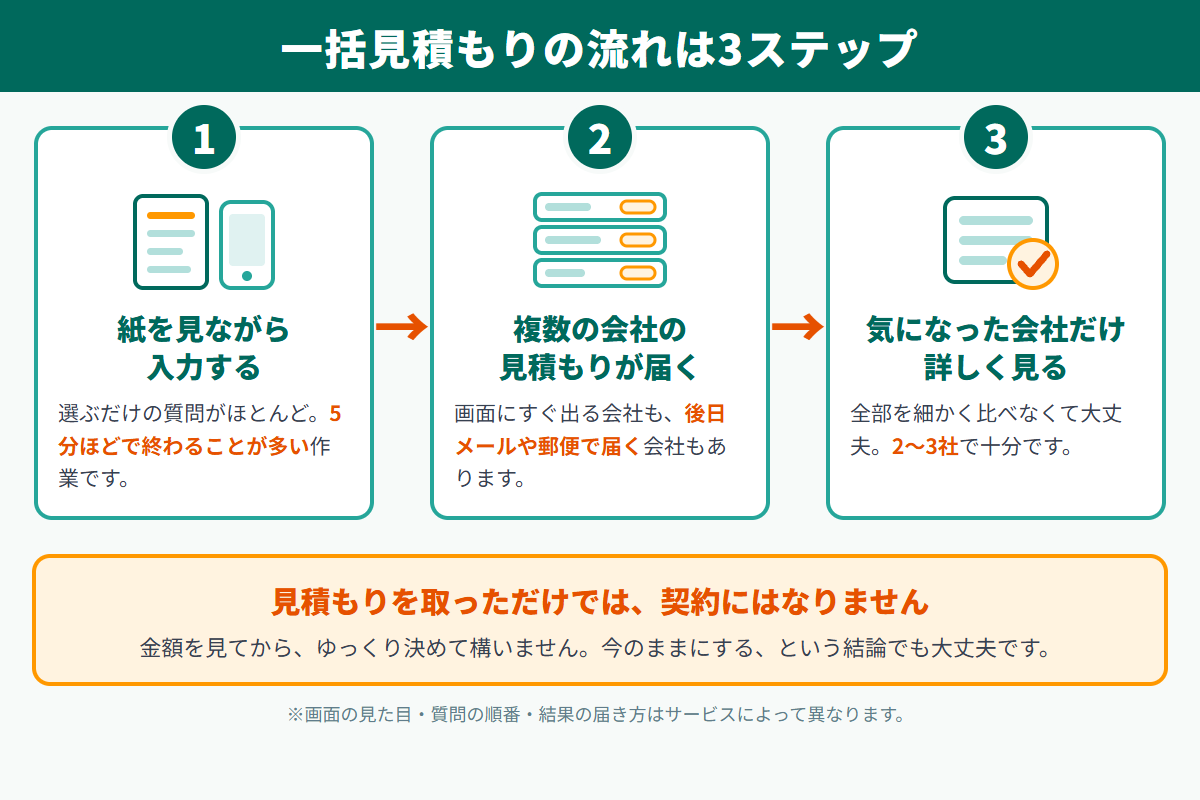 自動車保険の一括見積もりの3ステップを示す図解。紙に書いた内容を入力する、複数社の見積もりを受け取る、気になった会社だけ詳しく見る、の順に矢印でつないでいる
