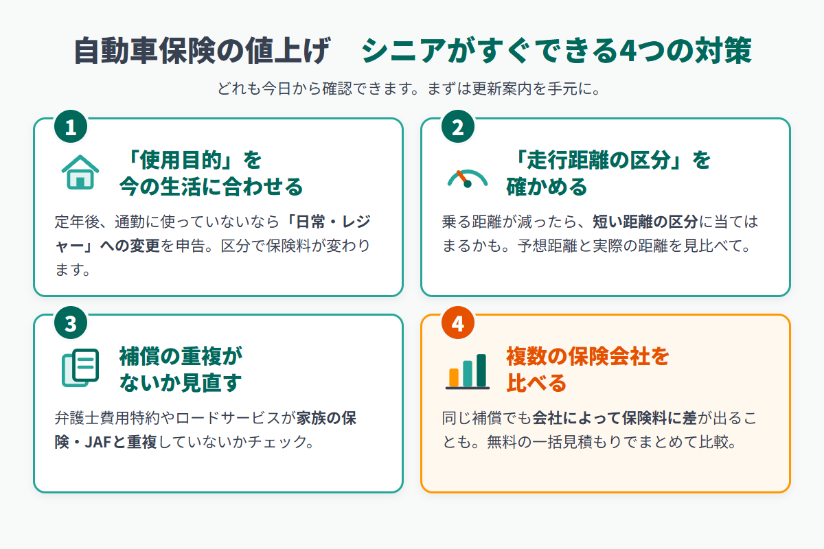 自動車保険の値上げにシニアがすぐできる4つの対策。1.使用目的を今の生活に合わせる、2.走行距離の区分を確かめる、3.補償の重複を見直す、4.複数の保険会社を比べる