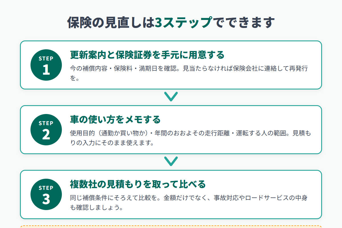 自動車保険見直しの3ステップ。1.更新案内と保険証券を用意、2.車の使い方をメモ、3.複数社の見積もりを取って比べる