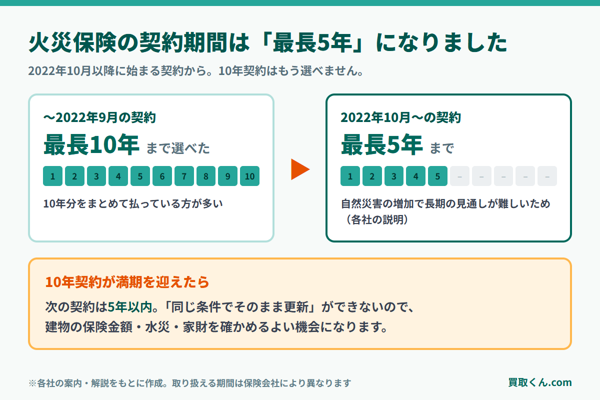 火災保険の契約期間の変化を示す図解。2022年9月までは最長10年、2022年10月以降は最長5年になり、10年契約が満期を迎えると次は5年以内で契約し直すことを示している