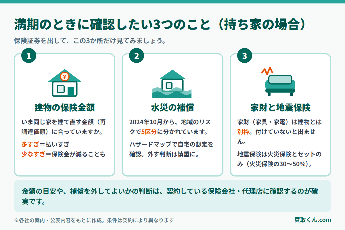 持ち家の火災保険で確認したい3つのチェック項目の図解。建物の保険金額が今の家に合っているか、水災の補償と地域のリスク、家財の金額と地震保険の有無を並べている