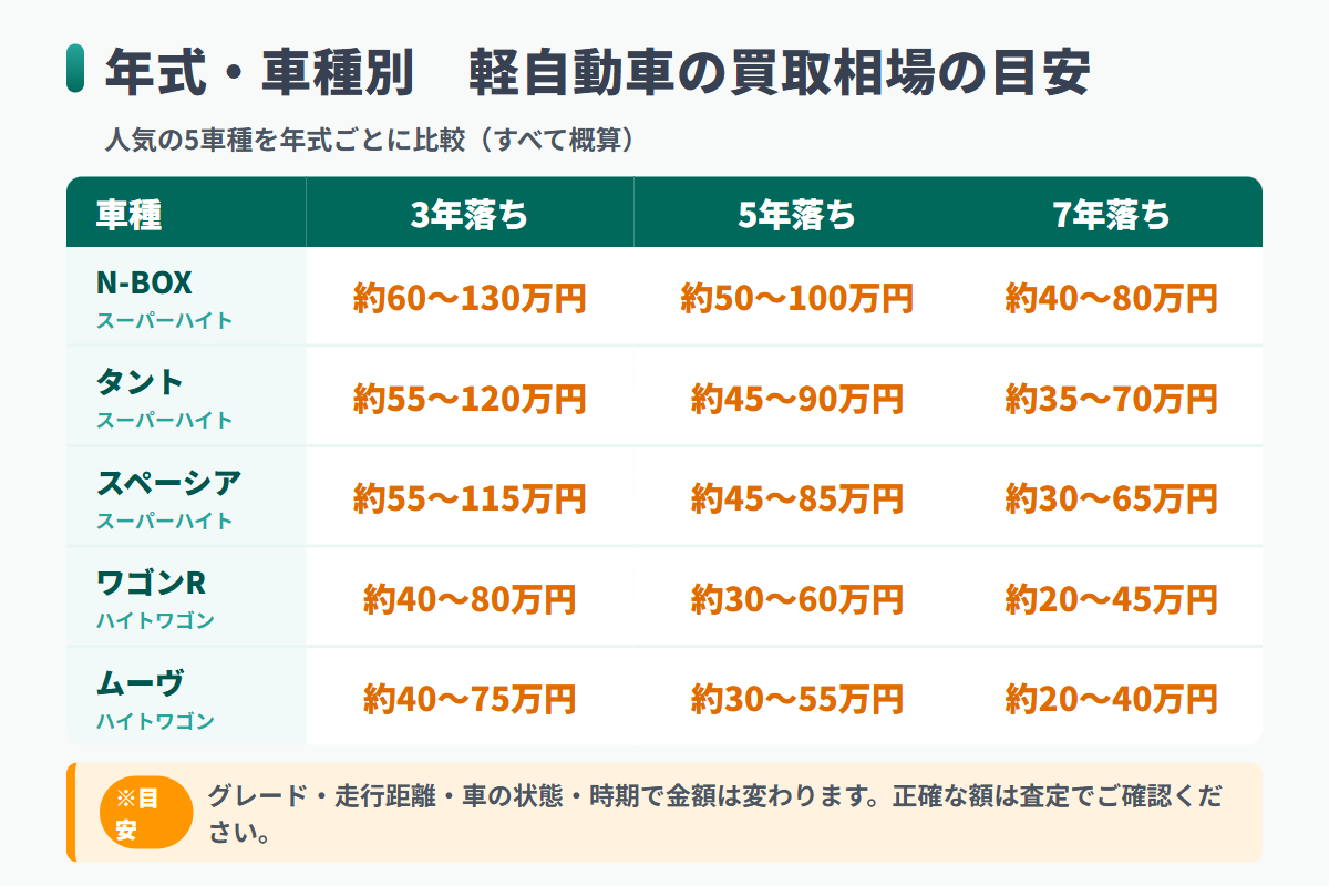 人気の軽自動車(N-BOX・タント・スペーシア・ワゴンR・ムーヴ)の年式別(3年・5年・7年落ち)買取相場の目安を一覧にした表の図解。すべて目安である旨を注記