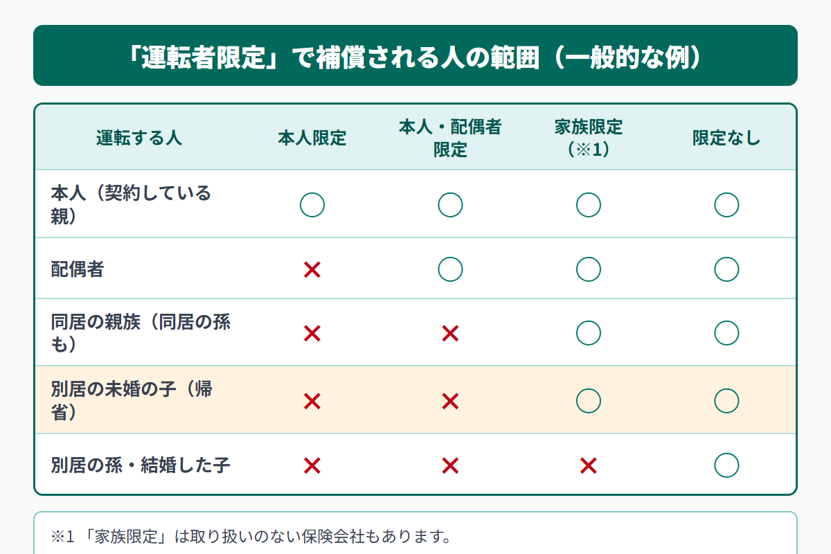 運転者限定の区分別に補償される人の範囲を○×で整理した表。本人限定・本人配偶者限定・家族限定・限定なしの4区分で、別居の未婚の子は家族限定で対象になることが多い一方、別居の孫や結婚した子は対象外になりやすいことを示す