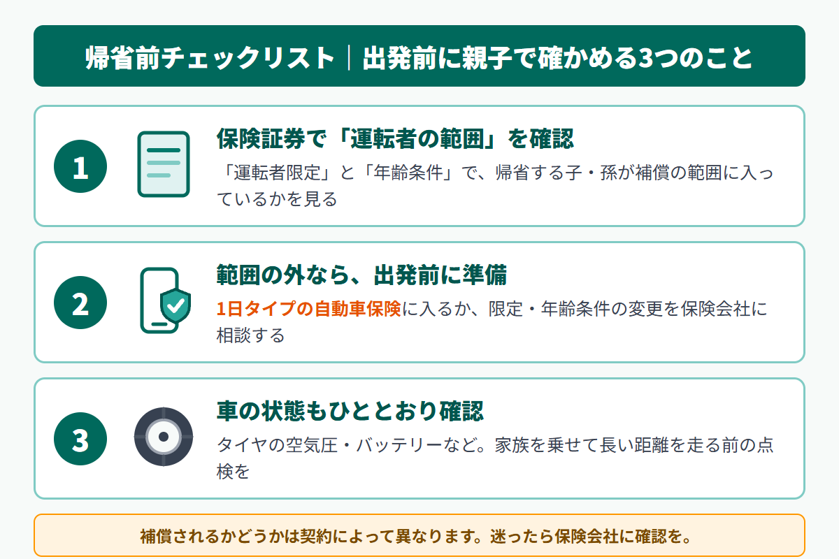 帰省前に親子で確認する3つのチェック。1つ目は保険証券で運転者限定と年齢条件を確認、2つ目は範囲の外なら1日タイプの保険の準備か条件変更、3つ目はタイヤの空気圧など車の状態の確認