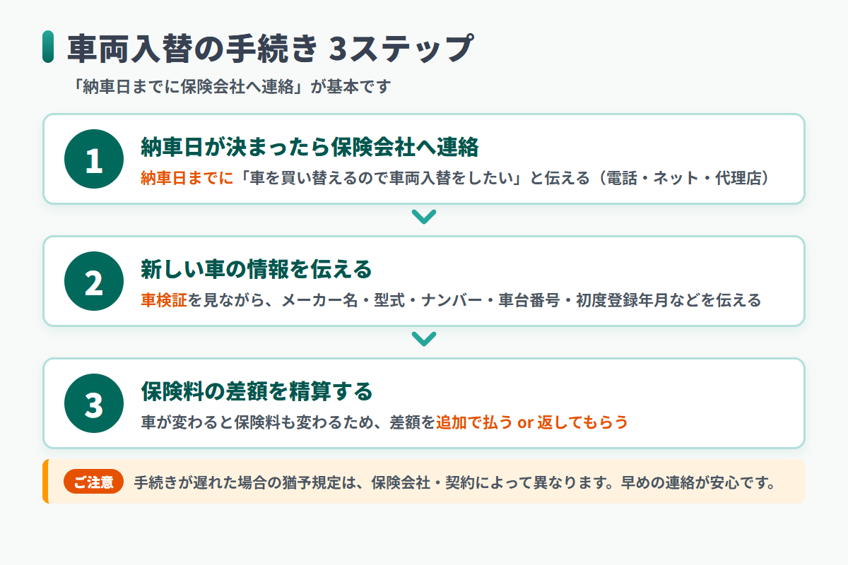 自動車保険の車両入替の3ステップ。1納車日が決まったら保険会社へ連絡、2車検証を見ながら新しい車の情報を伝える、3保険料の差額を精算する