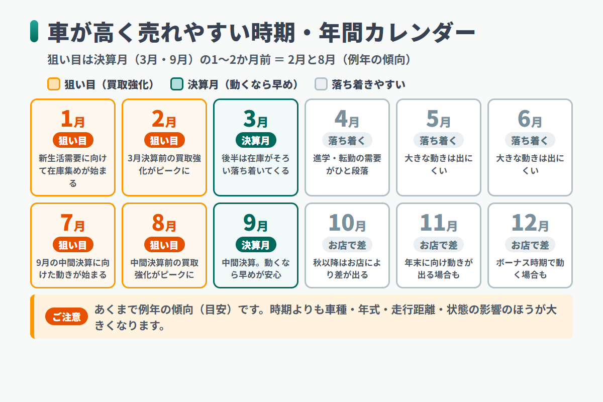 車が高く売れやすい時期の年間カレンダー図解。1〜2月と7〜8月が狙い目、3月と9月は決算月で早めの行動が安心、4〜6月と10〜12月は落ち着く時期