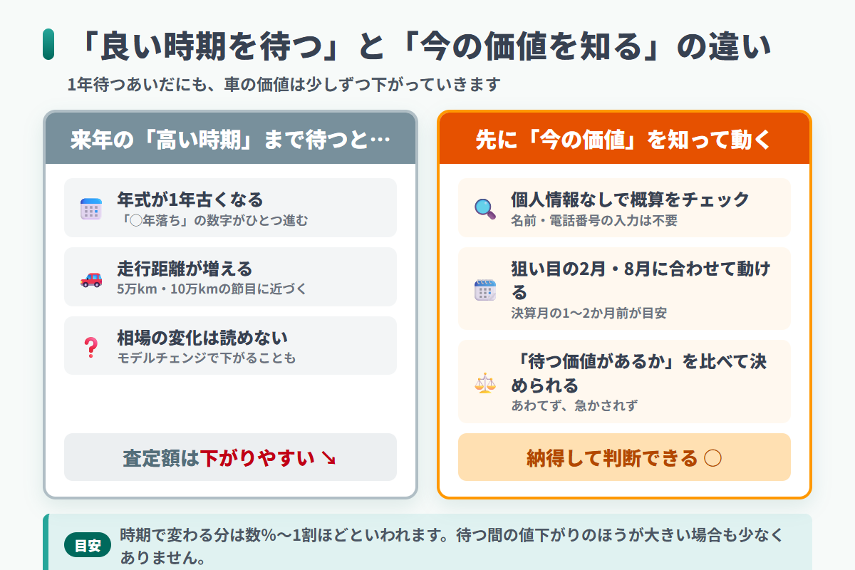 「良い時期を待つ」と「今の価値を知って動く」の比較図解。1年待つと年式が1年古くなり走行距離も増えて査定額が下がりやすいことを示す