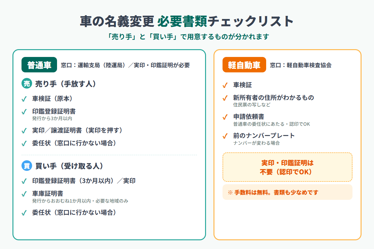 車の名義変更の必要書類一覧図。売り手（旧所有者）は車検証・印鑑証明書・実印・譲渡証明書・委任状、買い手（新所有者）は印鑑証明書・実印・車庫証明書などを準備し、普通車と軽自動車で必要書類が異なることを示す図解