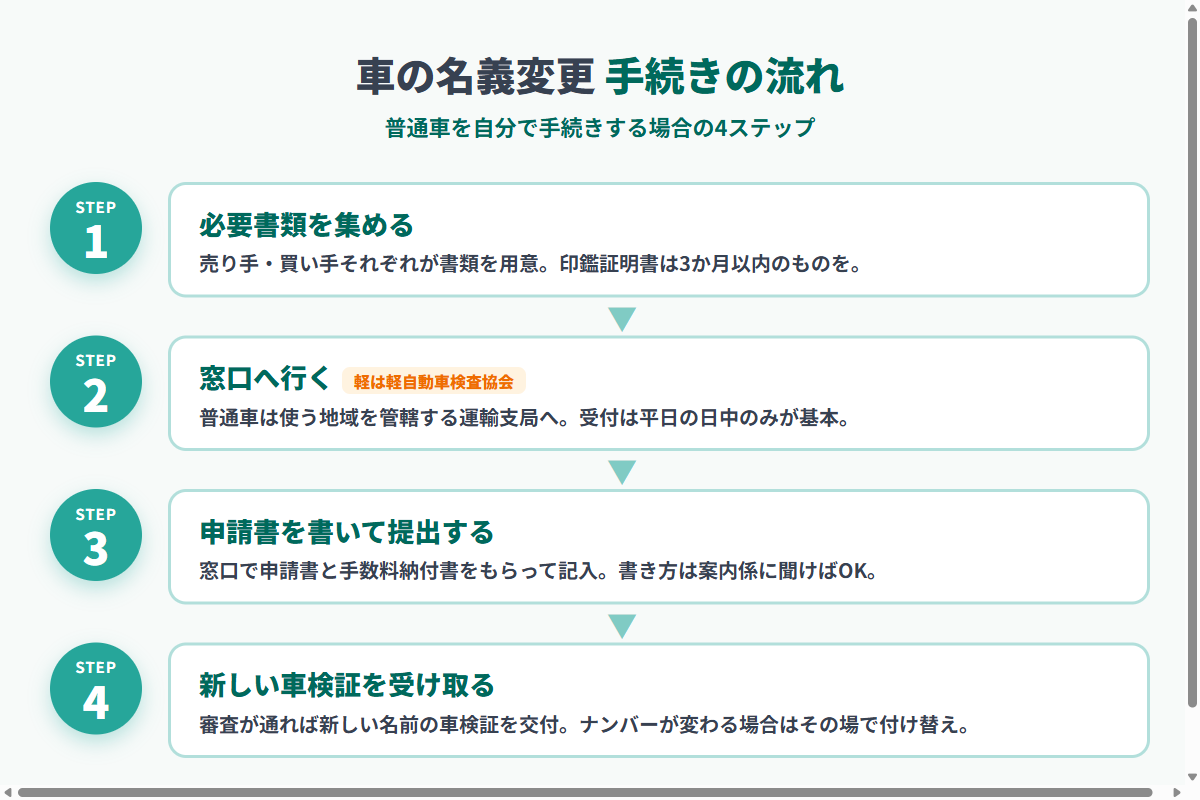 車の名義変更の手続きの流れ図。ステップ1書類を集める、ステップ2窓口へ行く（普通車は運輸支局・軽は軽自動車検査協会）、ステップ3申請書を書いて提出、ステップ4新しい車検証とナンバーを受け取る、の4段階を矢印でつないだ図解