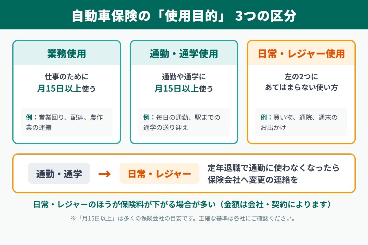 自動車保険の使用目的3区分の図解。業務使用は仕事に月15日以上、通勤・通学使用は通勤や通学に月15日以上、日常・レジャー使用はどちらにもあてはまらない場合。定年退職で通勤に使わなくなったら通勤・通学から日常・レジャーへ変更の連絡をする