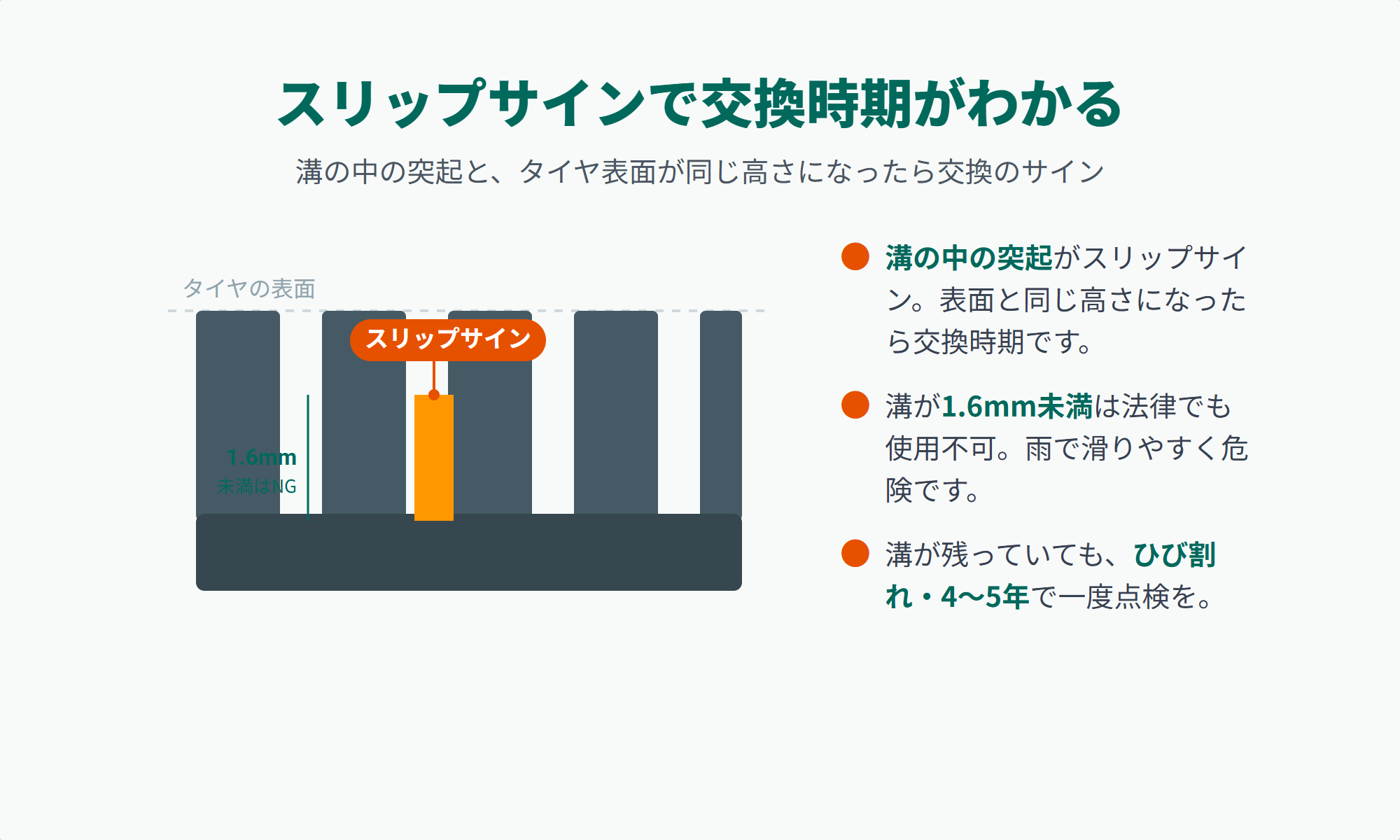 スリップサインの断面図。溝の中の突起がタイヤ表面と同じ高さ（1.6mm）になったら交換時期であることを示した図解