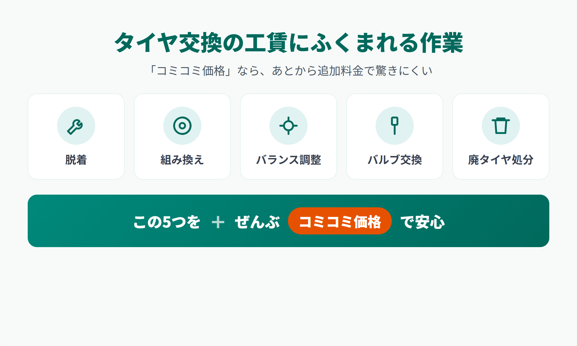 タイヤ交換の工賃にふくまれる作業(脱着・組み換え・バランス調整・バルブ交換・廃タイヤ処分)とコミコミ価格を示した図解