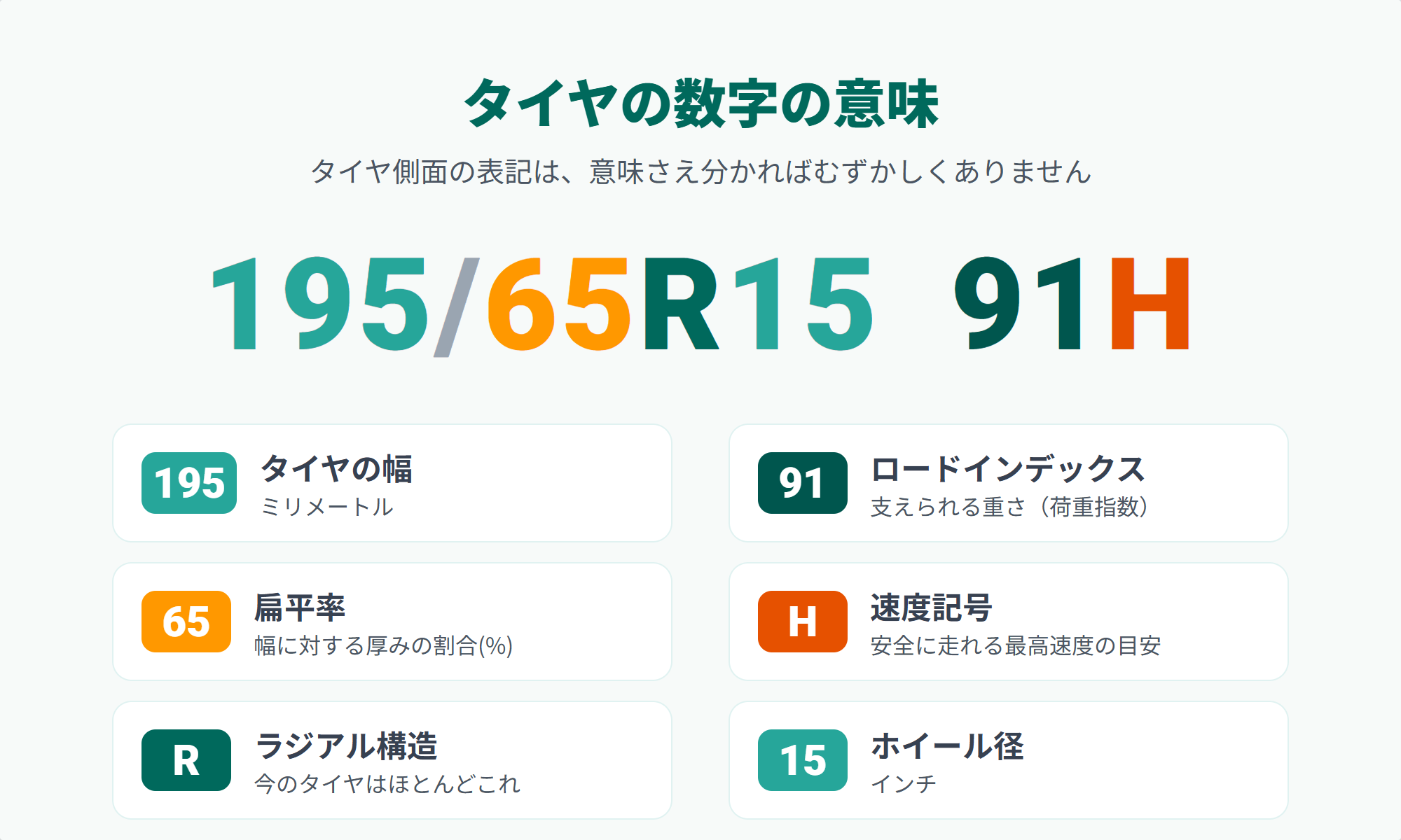タイヤサイズ195/65R15 91Hの表記の意味(幅・扁平率・ラジアル構造・ホイール径・ロードインデックス・速度記号)を示した図解