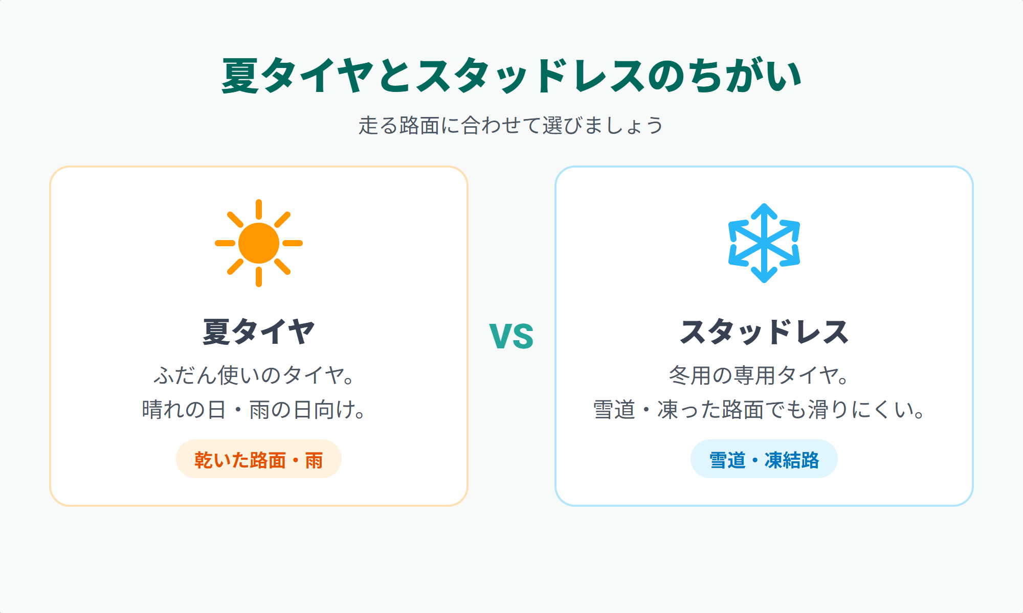 夏タイヤとスタッドレスの違いの比較図(夏タイヤは晴れ・雨向け、スタッドレスは雪道・凍結路向け)