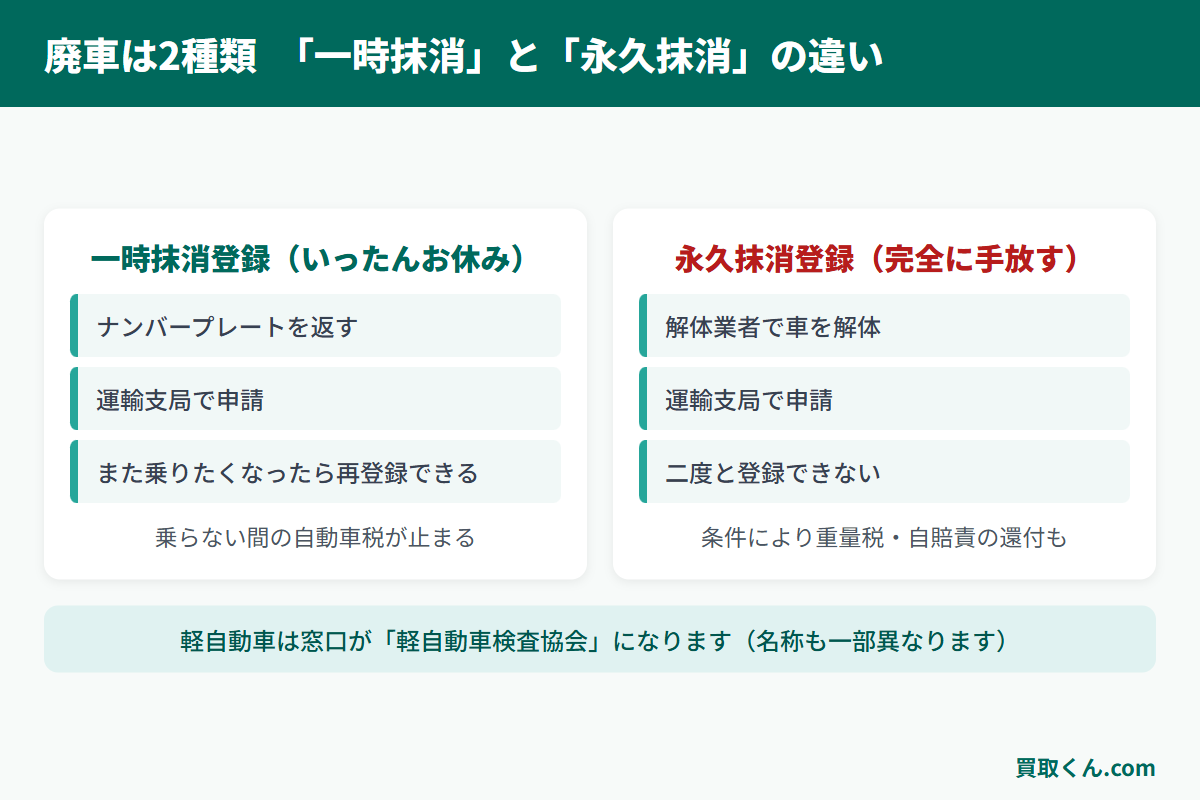 一時抹消登録と永久抹消登録の違いと、申請先・必要な手順を並べて示した図解