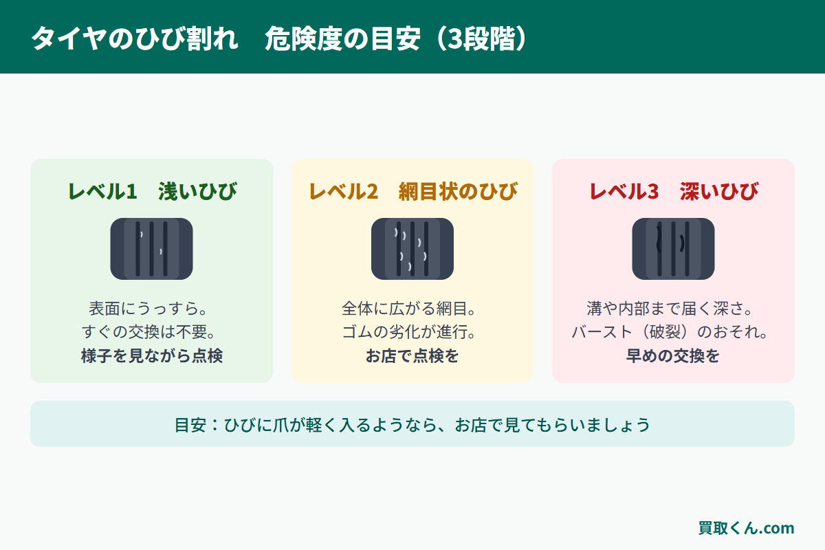 タイヤのひび割れを浅い・網目状・深いの3段階で示し、交換が必要になる目安を説明した図解
