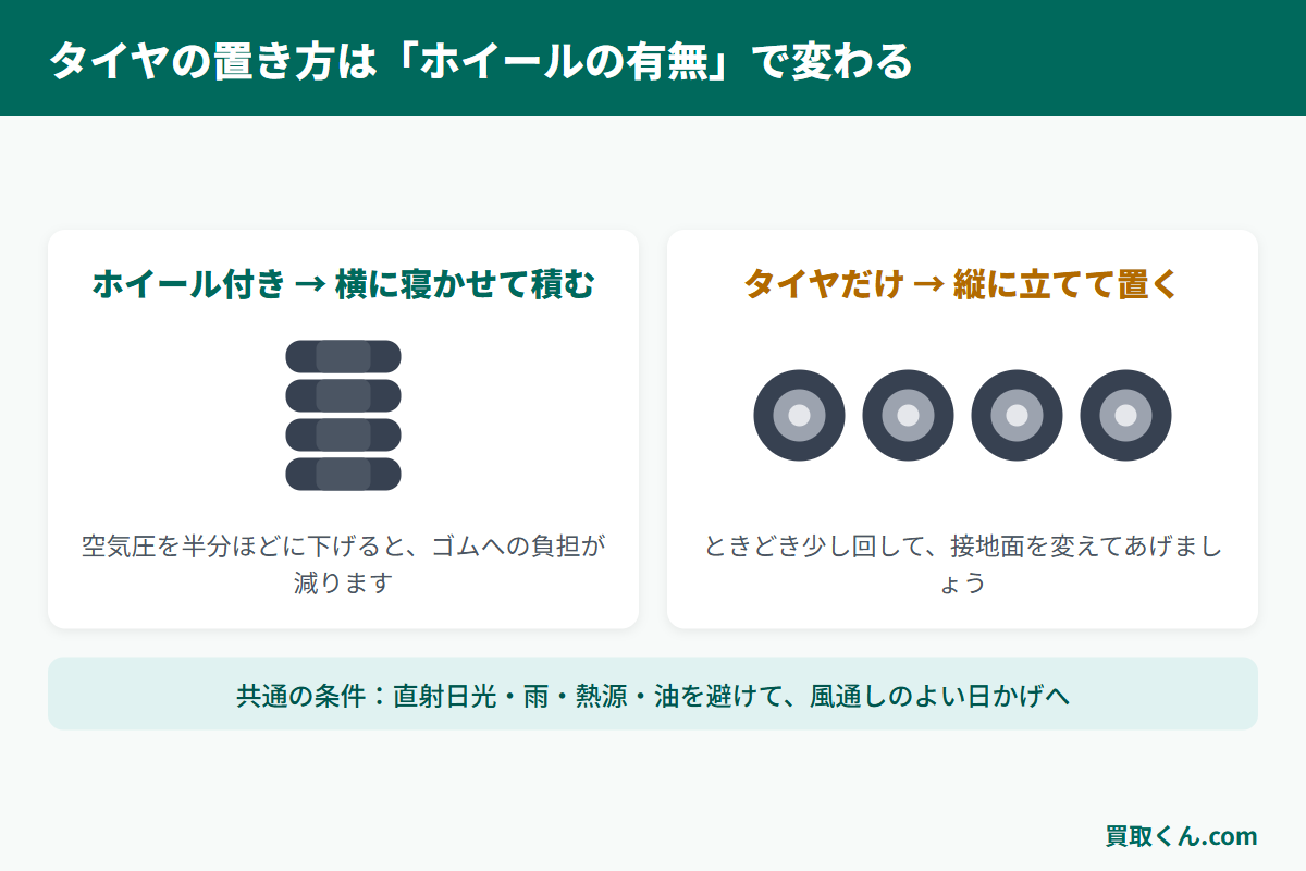 ホイール付きタイヤは横に積んで保管、タイヤ単体は縦に立てて保管するという置き方の違いを示した図解