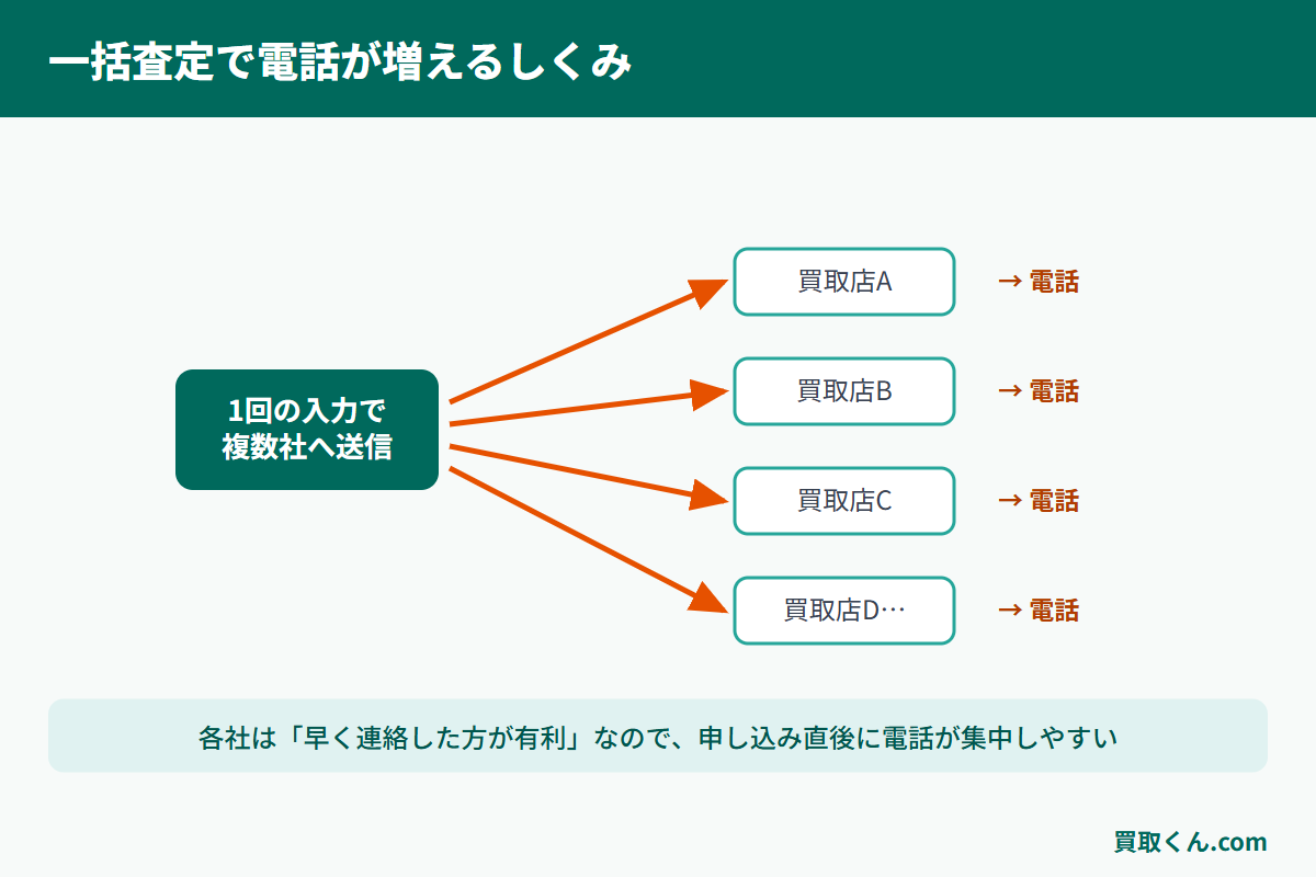 一括査定は1回の入力で複数の買取店に送信され、各社から一斉に電話がかかってくる仕組みを示した図解