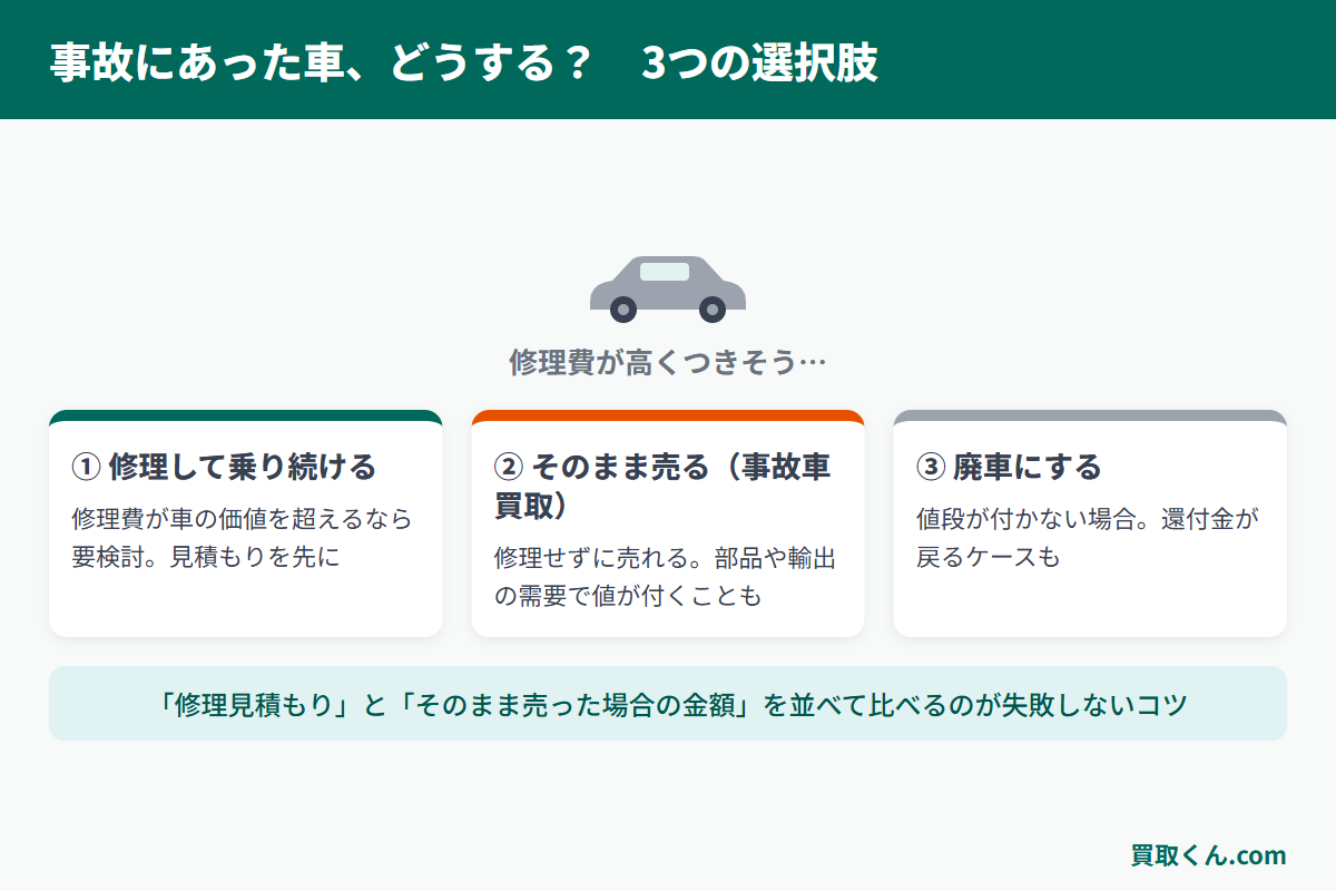 事故にあった車の3つの選択肢（修理して乗る・そのまま事故車として売る・廃車にする）を比較した図解
