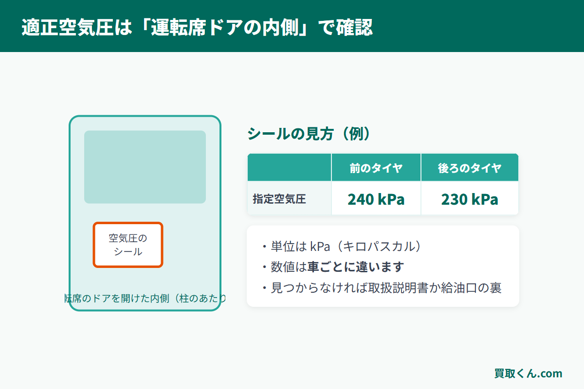 運転席ドアを開けた内側に貼られている空気圧表示シールの見方を説明した図解