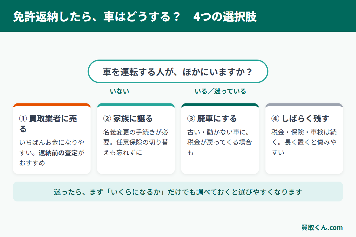 免許返納後の車の処分方法4つ(売却・家族に譲る・廃車・しばらく残す)を選ぶ流れの図解