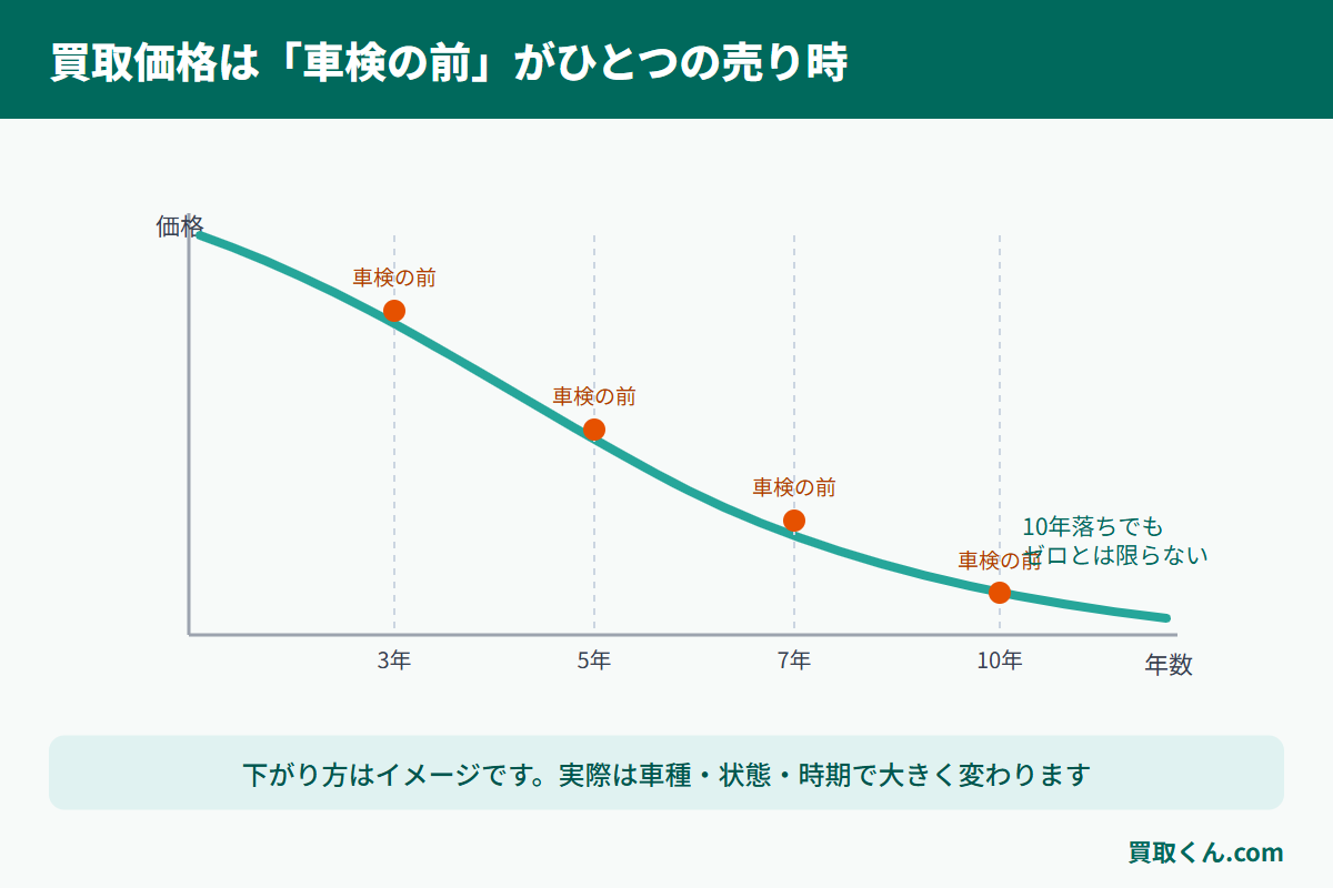 車の買取価格が年式とともに下がっていくイメージと、車検の前が売り時であることを示した図解