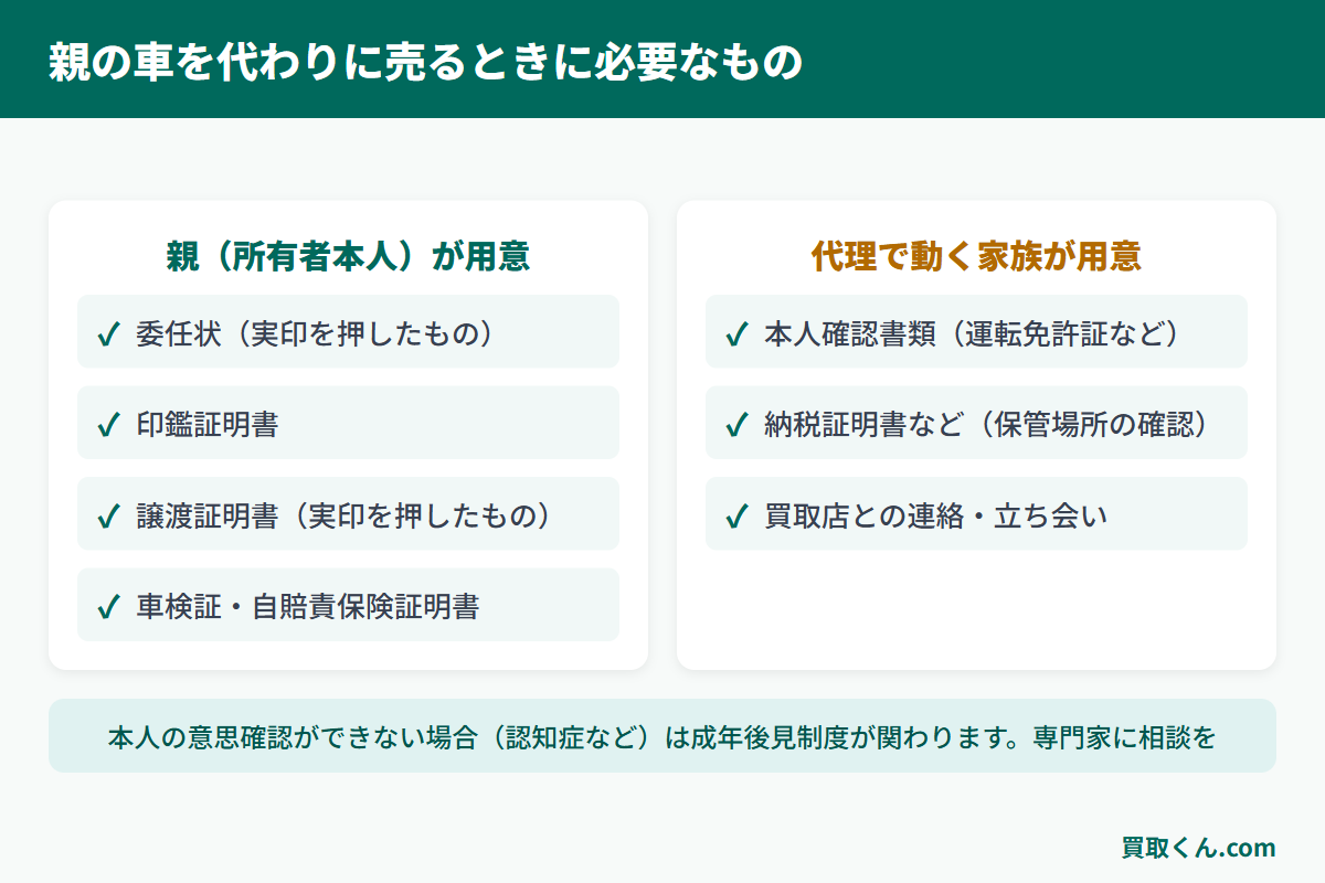 親の車を代理で売却するときに親本人と代理の家族がそれぞれ用意するものを一覧にした図解