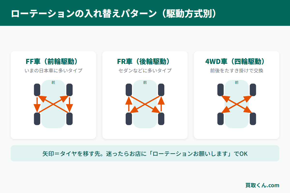 FF車・FR車・4WD車それぞれのタイヤローテーションで前後のタイヤを入れ替えるパターンを矢印で示した図解