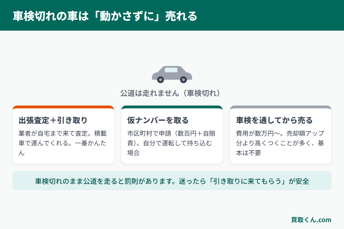 車検切れの車を手放す方法(出張査定と引き取り・仮ナンバー取得・車検を通してから売る)を比較した図解