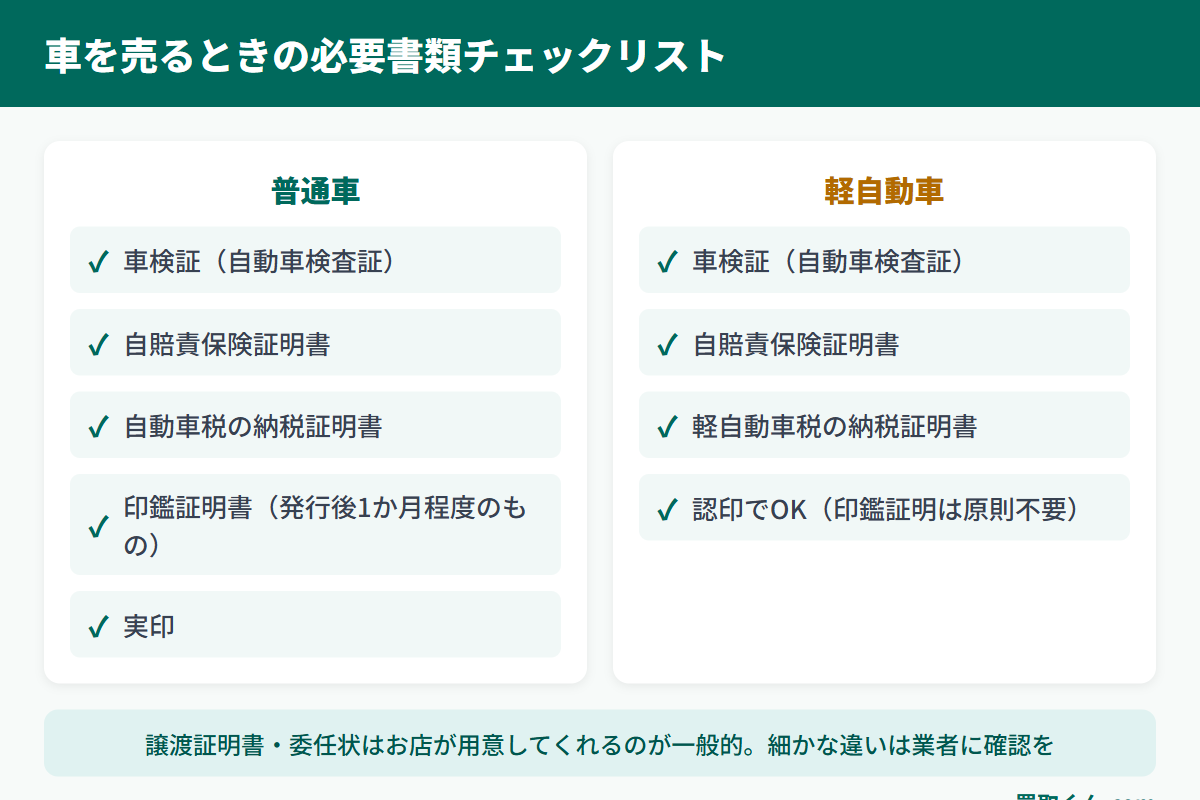 車の売却に必要な書類を普通車と軽自動車に分けて一覧にしたチェックリストの図解