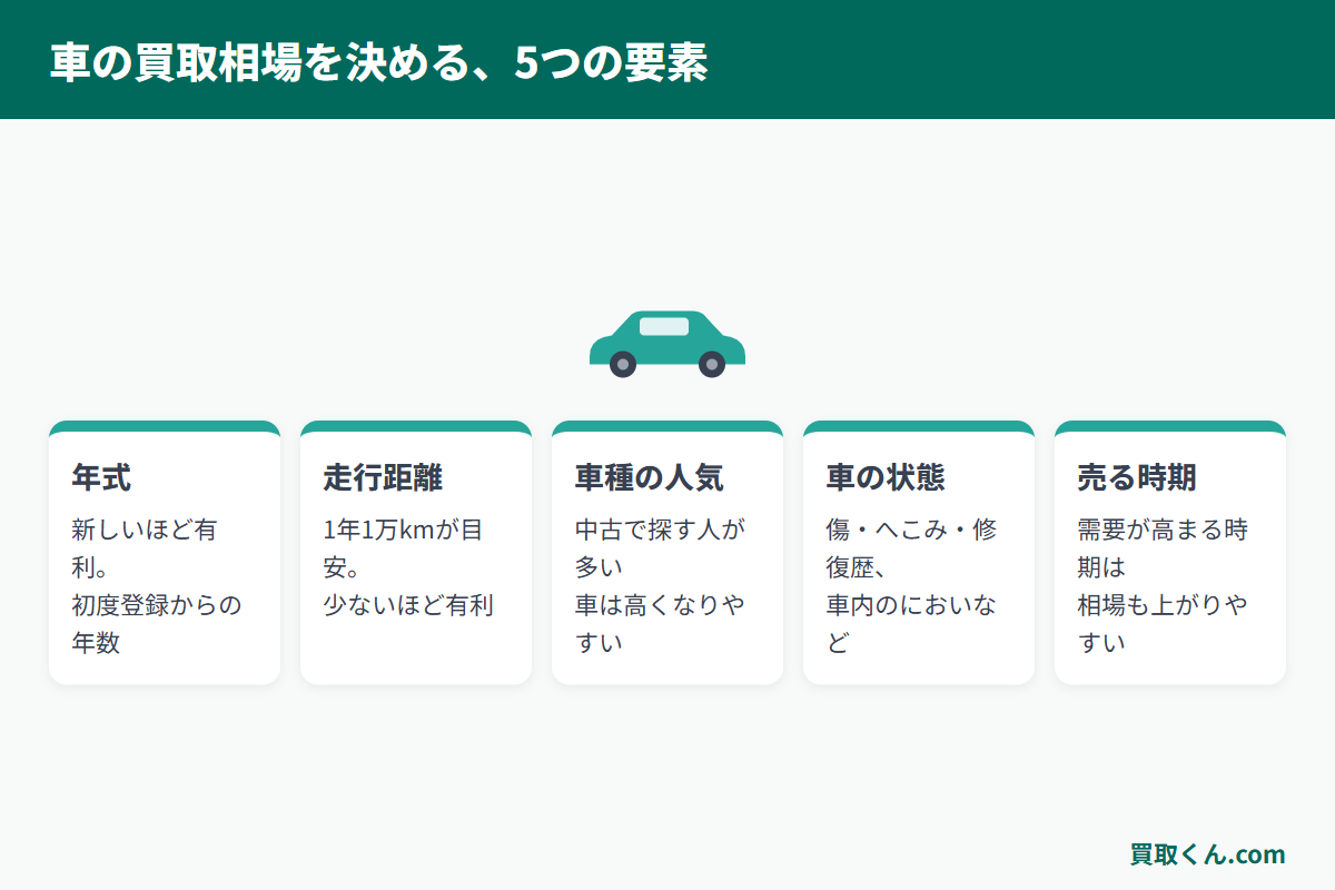 車の買取相場を決める5つの要素（年式・走行距離・車種人気・車の状態・売る時期）を示した図解