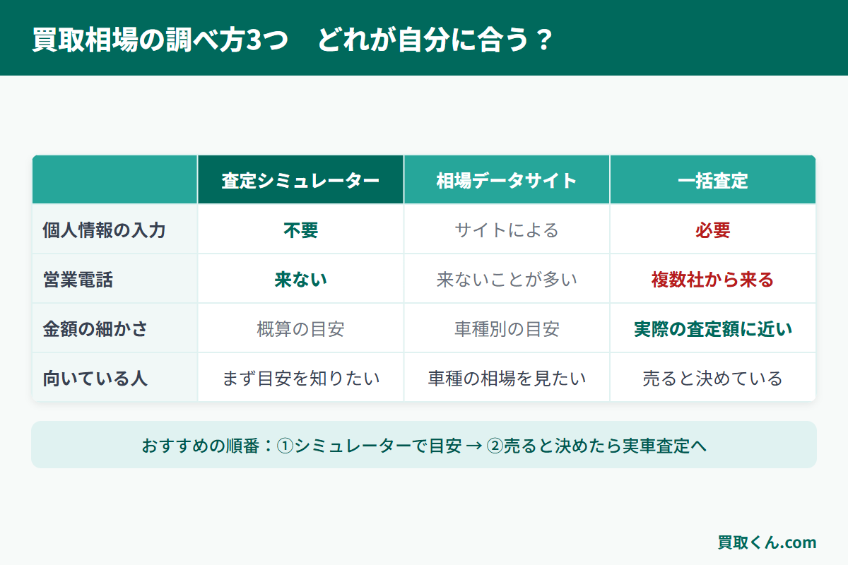 買取相場の調べ方3つ（シミュレーター・相場サイト・一括査定）を個人情報や電話の有無で比較した図解