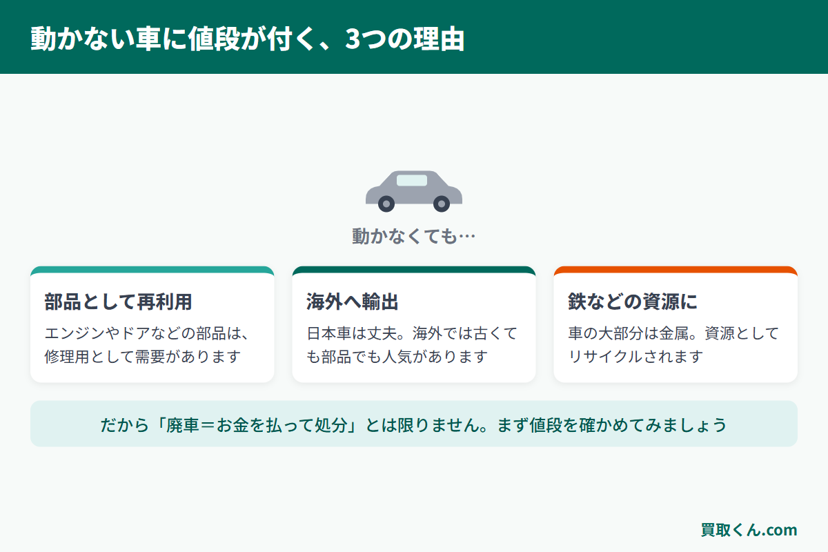 動かない車に値段が付く3つの理由（部品の再利用・海外輸出・資源リサイクル）を示した図解