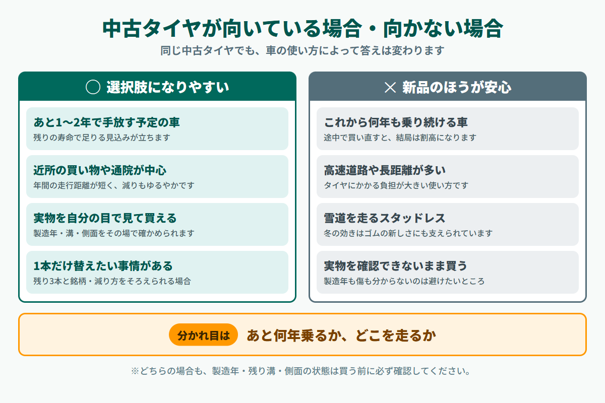 中古タイヤが向いている場合と向かない場合を並べた早見表の図解。短期間で手放す車や近所中心の走行は向き、長く乗る車や高速道路の長距離走行、雪道は向かない