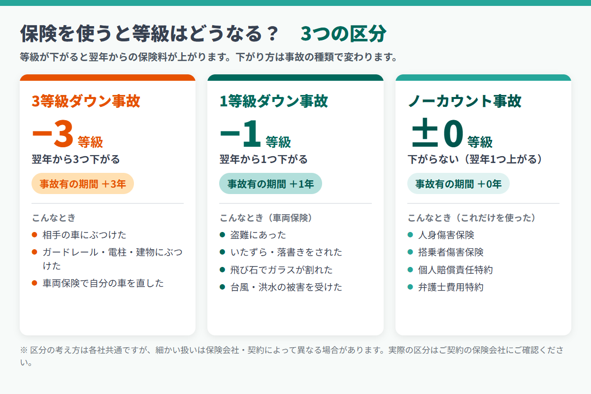 自動車保険の等級が下がる3つの区分の図解。3等級ダウン事故は対物賠償と車両保険、1等級ダウン事故は盗難やいたずら・自然災害、ノーカウント事故は人身傷害や弁護士費用特約のみを使った場合