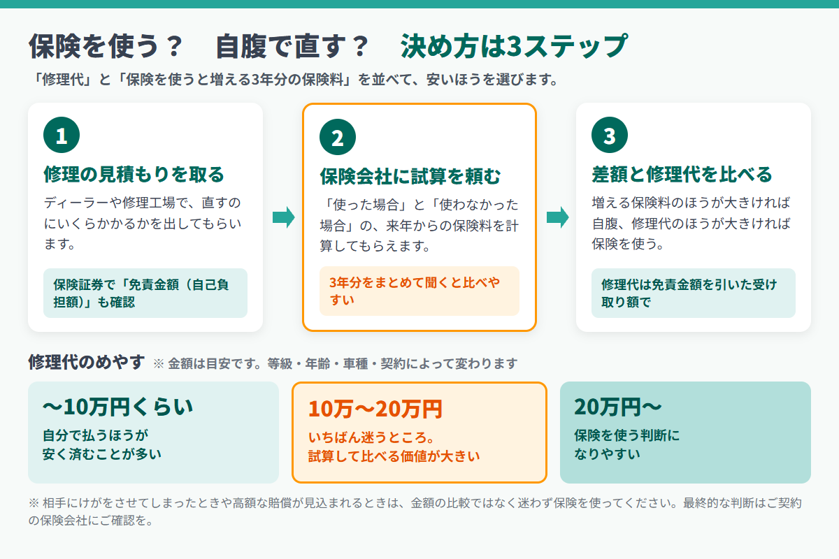 保険を使うか自腹で直すかを決める3ステップの判断フロー図解。修理見積もりを取る、保険会社に翌年以降の保険料を試算してもらう、差額と修理代を比べて決める、と修理代の目安