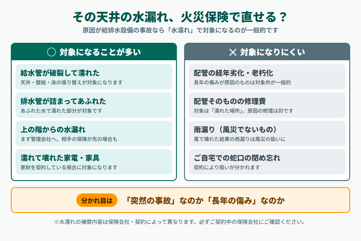 天井の水漏れが火災保険の水濡れ補償の対象になるケースとならないケースの早見表。対象は給水管の破裂・排水管の詰まり・上の階からの水漏れ・濡れて壊れた家財、対象外は配管の経年劣化・配管そのものの修理費・風災によらない雨漏り・蛇口の閉め忘れ