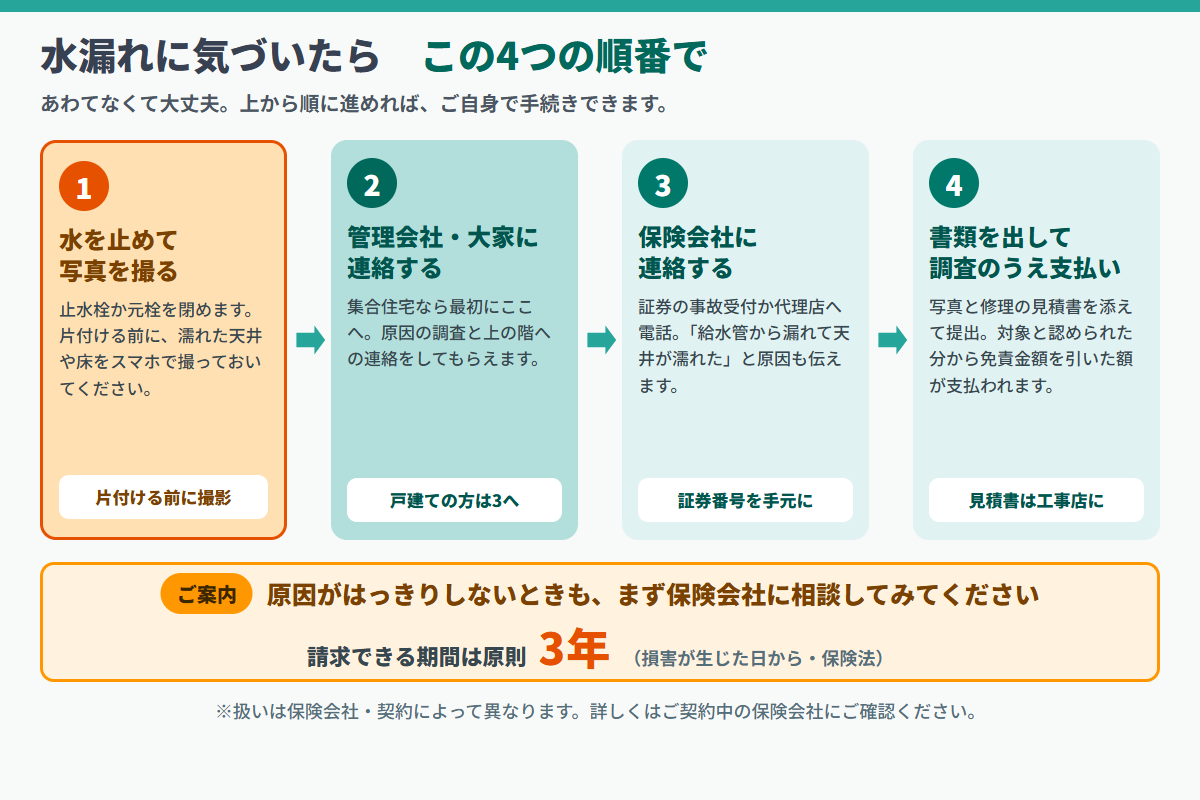 天井の水漏れで火災保険を請求する4つの手順の図解。水を止めて写真を撮る、管理会社や大家に連絡する、保険会社に連絡する、書類を出して調査のうえ支払いという流れと、請求できる期間は原則3年という注意