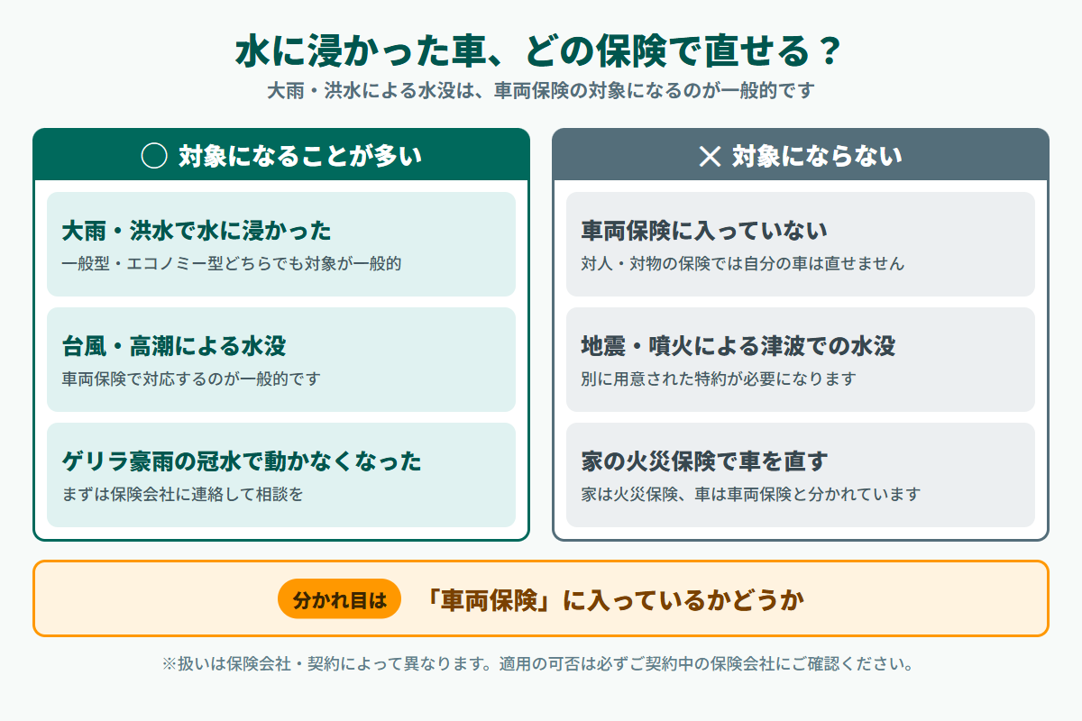水に浸かった車をどの保険で直せるかの早見表。対象になることが多いのは大雨や洪水での水没・台風や高潮による水没・ゲリラ豪雨の冠水で動かなくなった場合で一般型もエコノミー型も対象。対象にならないのは車両保険に入っていない場合・地震や噴火による津波での水没・家の火災保険での修理