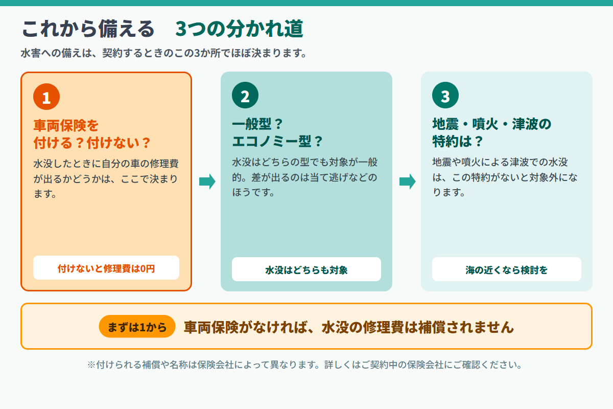 水害に備えるための自動車保険の3つの分かれ道の図解。1つ目は車両保険を付けるか付けないか、2つ目は一般型かエコノミー型か（水没はどちらも対象）、3つ目は地震・噴火・津波の特約を付けるかどうか