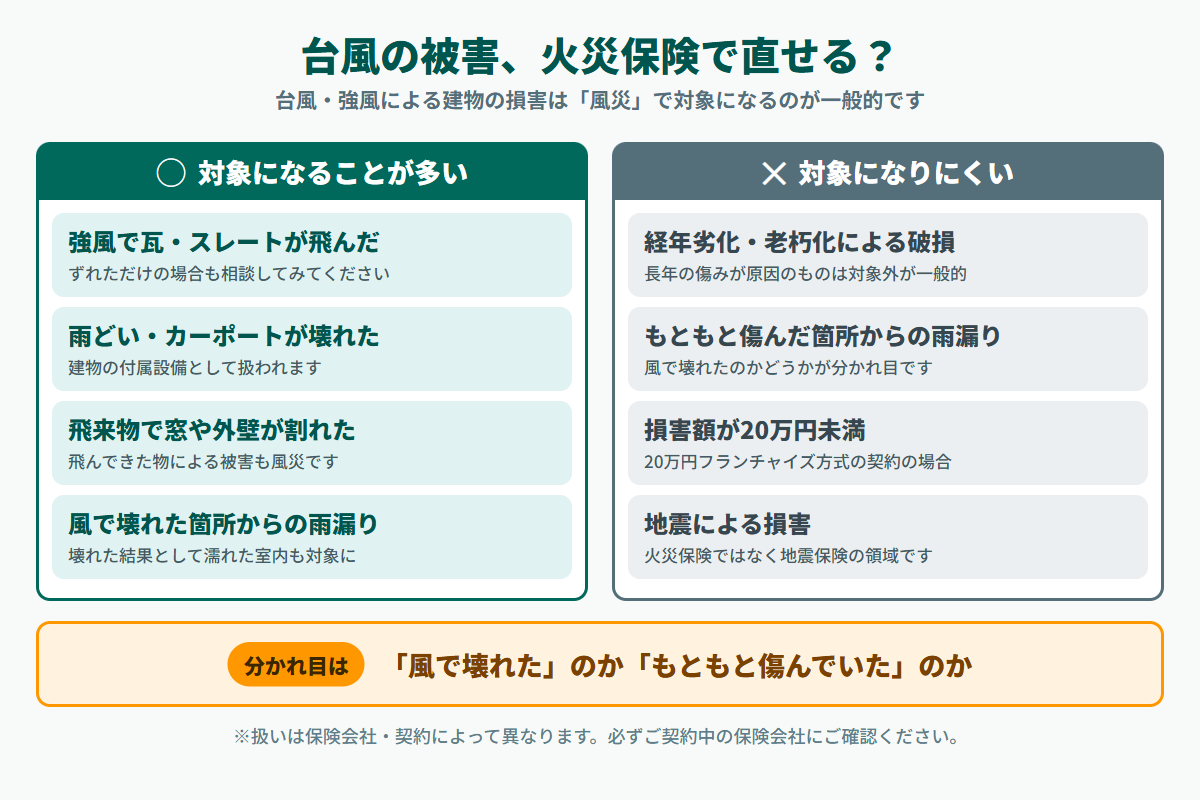 台風の被害が火災保険で直せるかどうかの早見表。対象になることが多いのは強風で瓦やスレートが飛んだ場合・雨どいやカーポートが壊れた場合・飛来物で窓や外壁が割れた場合・風で壊れた箇所からの雨漏り。対象になりにくいのは経年劣化や老朽化による破損・もともと傷んでいた箇所からの雨漏り・損害額が20万円未満のフランチャイズ方式の契約・地震による損害
