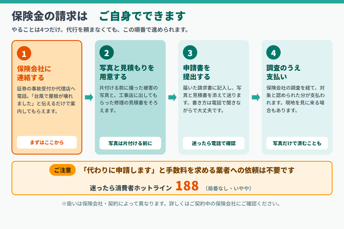 火災保険の請求を自分で行う4ステップの図解。1つ目は保険会社に連絡、2つ目は写真と修理見積もりを用意、3つ目は申請書を提出、4つ目は調査のうえ支払い。代わりに申請すると手数料を求める業者への依頼は不要で、迷ったら消費者ホットライン188へ