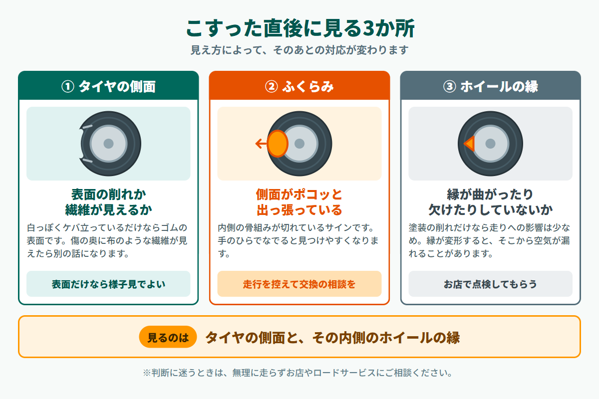 タイヤを縁石にこすった直後に見る3か所の図解。タイヤ側面の削れと繊維の露出、側面のふくらみ、ホイールの縁の変形の3項目を、表面だけなら様子見でよい・走行を控えて交換の相談を・お店で点検してもらう、の判定つきで比較