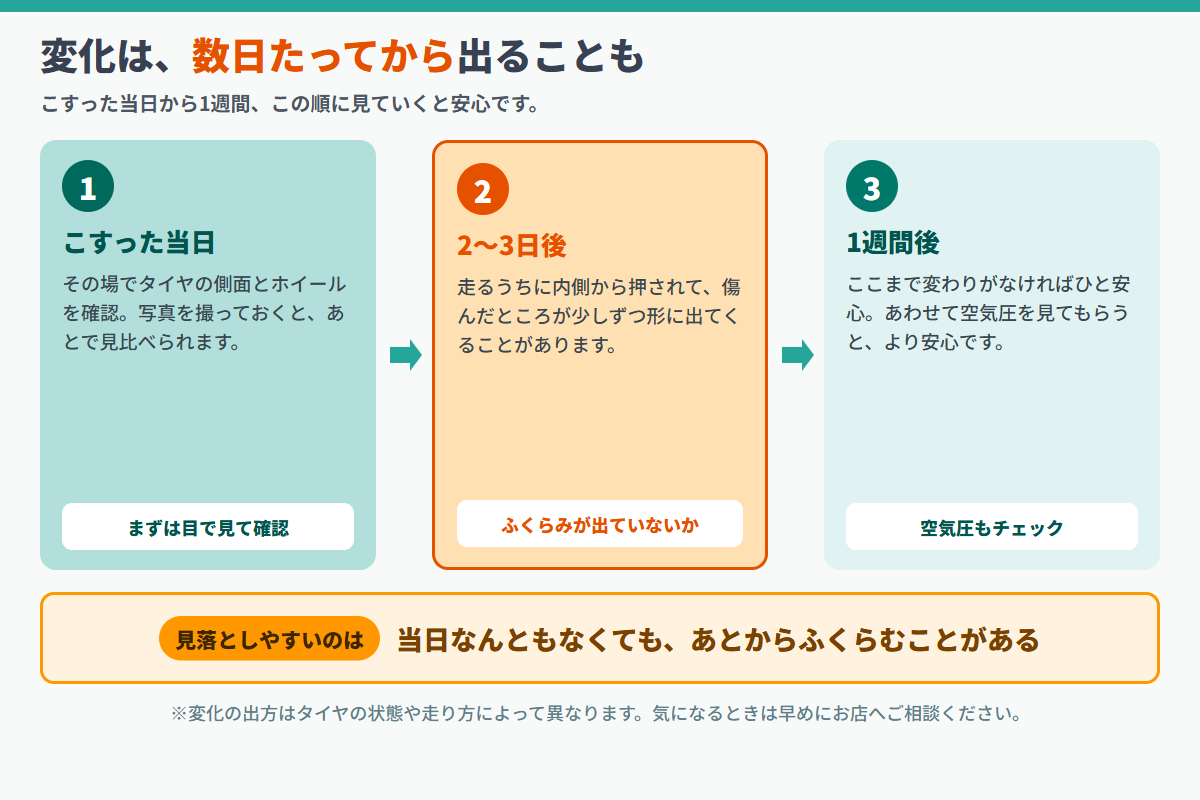 縁石にこすったあとの変化が出るまでの時間軸を示す図解。当日・2〜3日後・1週間後の3時点で見るポイントを並べ、当日に異常がなくても数日後にふくらみが出ることがあると示す
