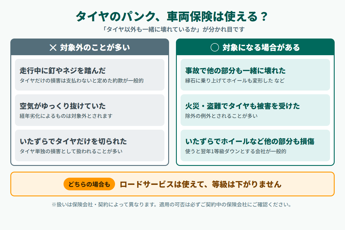 タイヤのパンクで車両保険が使える/使えないケースの早見表。走行中の釘踏み・経年劣化・タイヤだけのいたずらは対象外が多く、他の部分も壊れた事故や火災・盗難は対象になる場合がある
