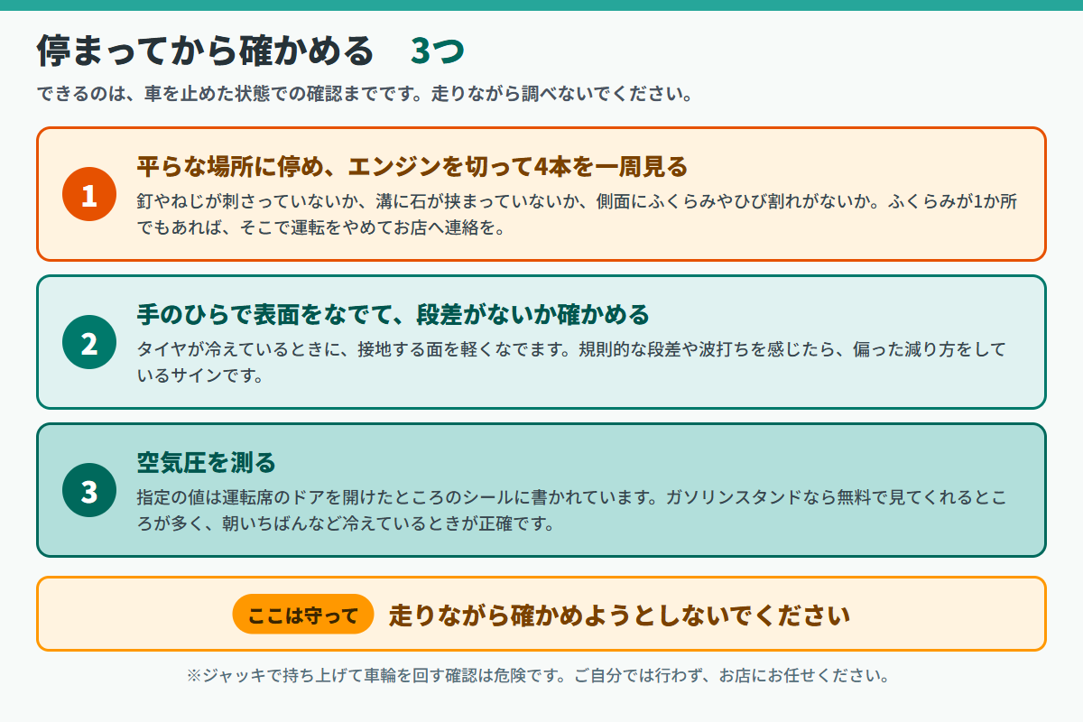 走行中の異音が気になったときに停車してから確かめる3ステップの図解。1平らな場所でエンジンを切って4本のタイヤを一周見る、2手のひらで表面をなでて段差を確かめる、3空気圧を測るという手順