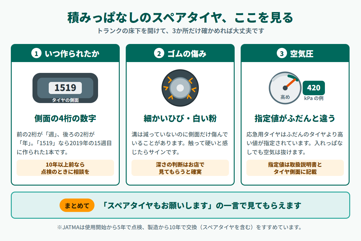 積みっぱなしのスペアタイヤを確かめる3か所を示す図解。側面の4桁の数字で製造年を見る、ゴムのひび割れを見る、空気圧は主タイヤと指定値が違う点を確認する